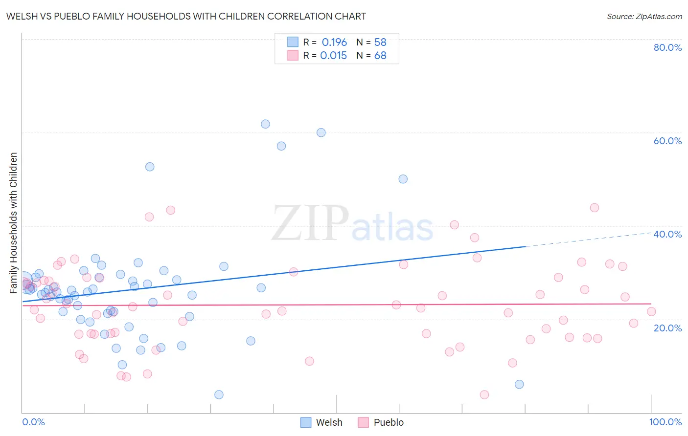Welsh vs Pueblo Family Households with Children