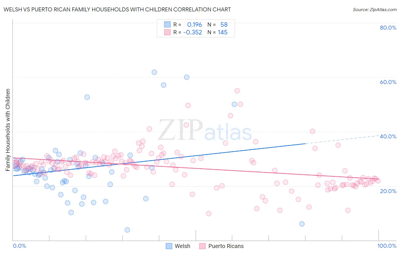 Welsh vs Puerto Rican Family Households with Children