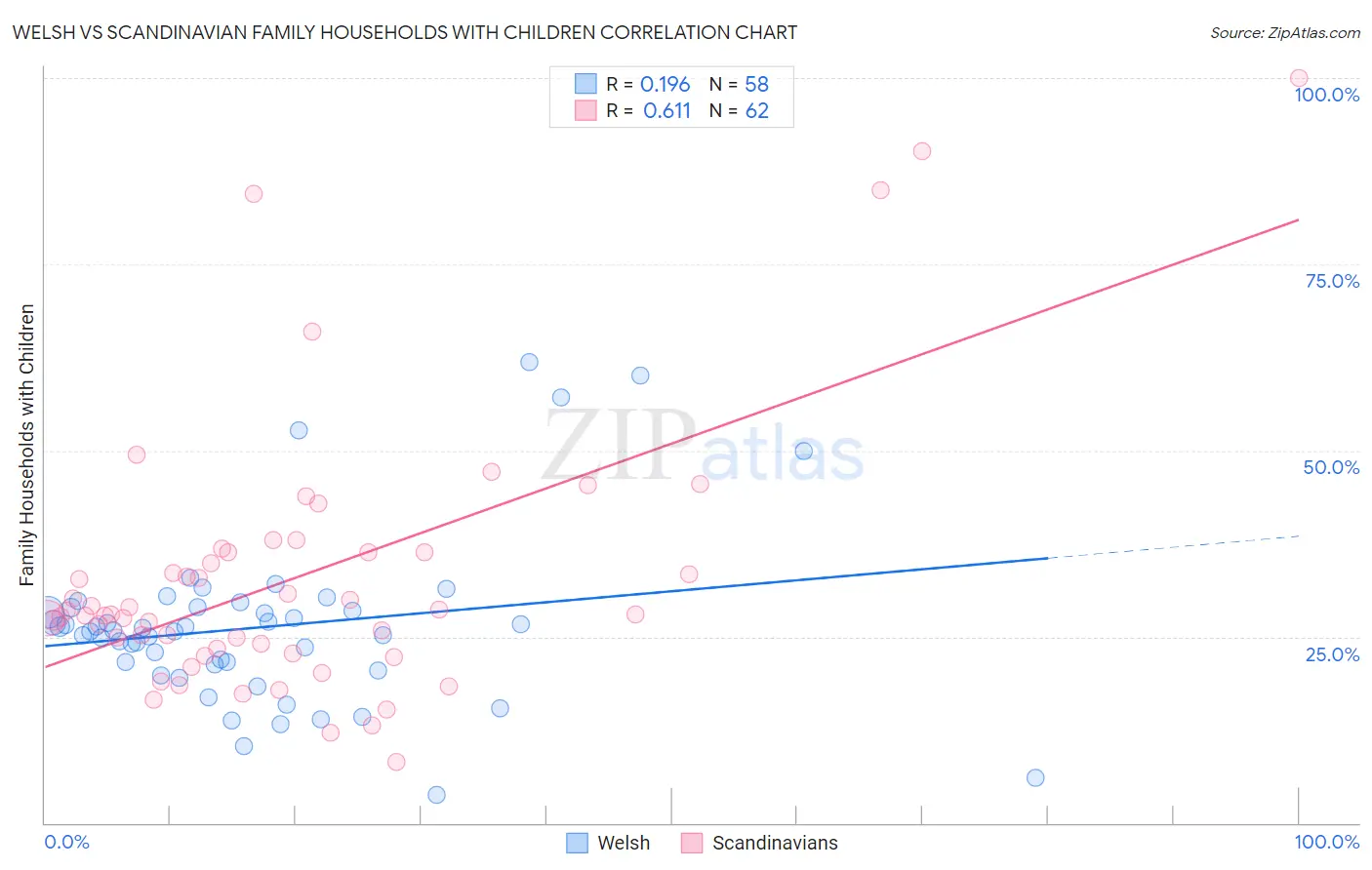 Welsh vs Scandinavian Family Households with Children