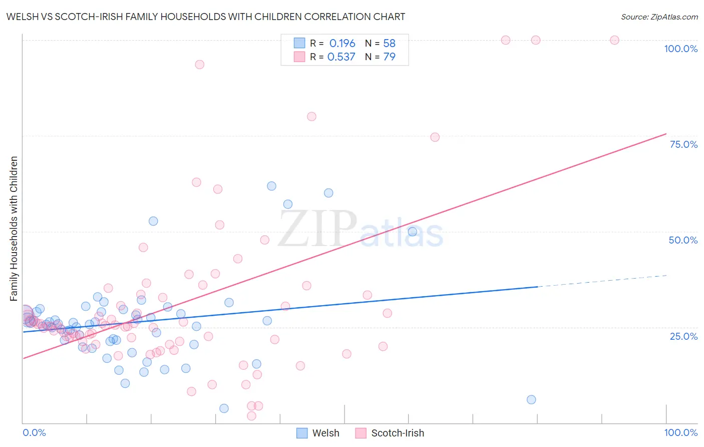 Welsh vs Scotch-Irish Family Households with Children