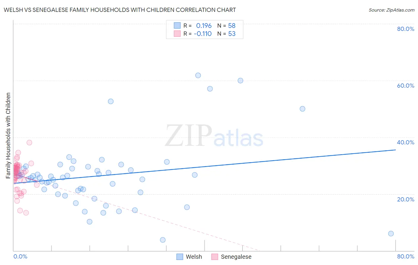 Welsh vs Senegalese Family Households with Children