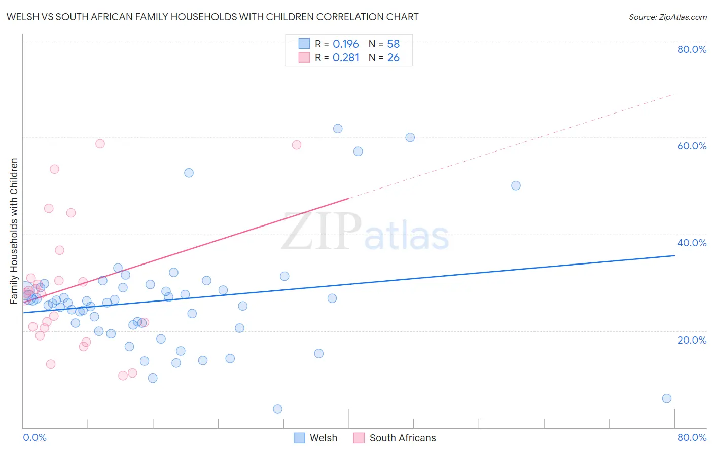 Welsh vs South African Family Households with Children
