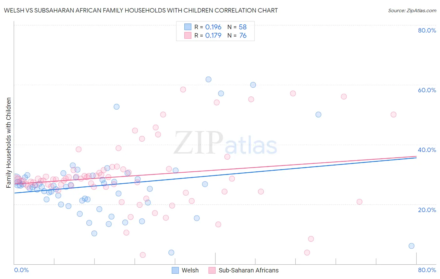 Welsh vs Subsaharan African Family Households with Children