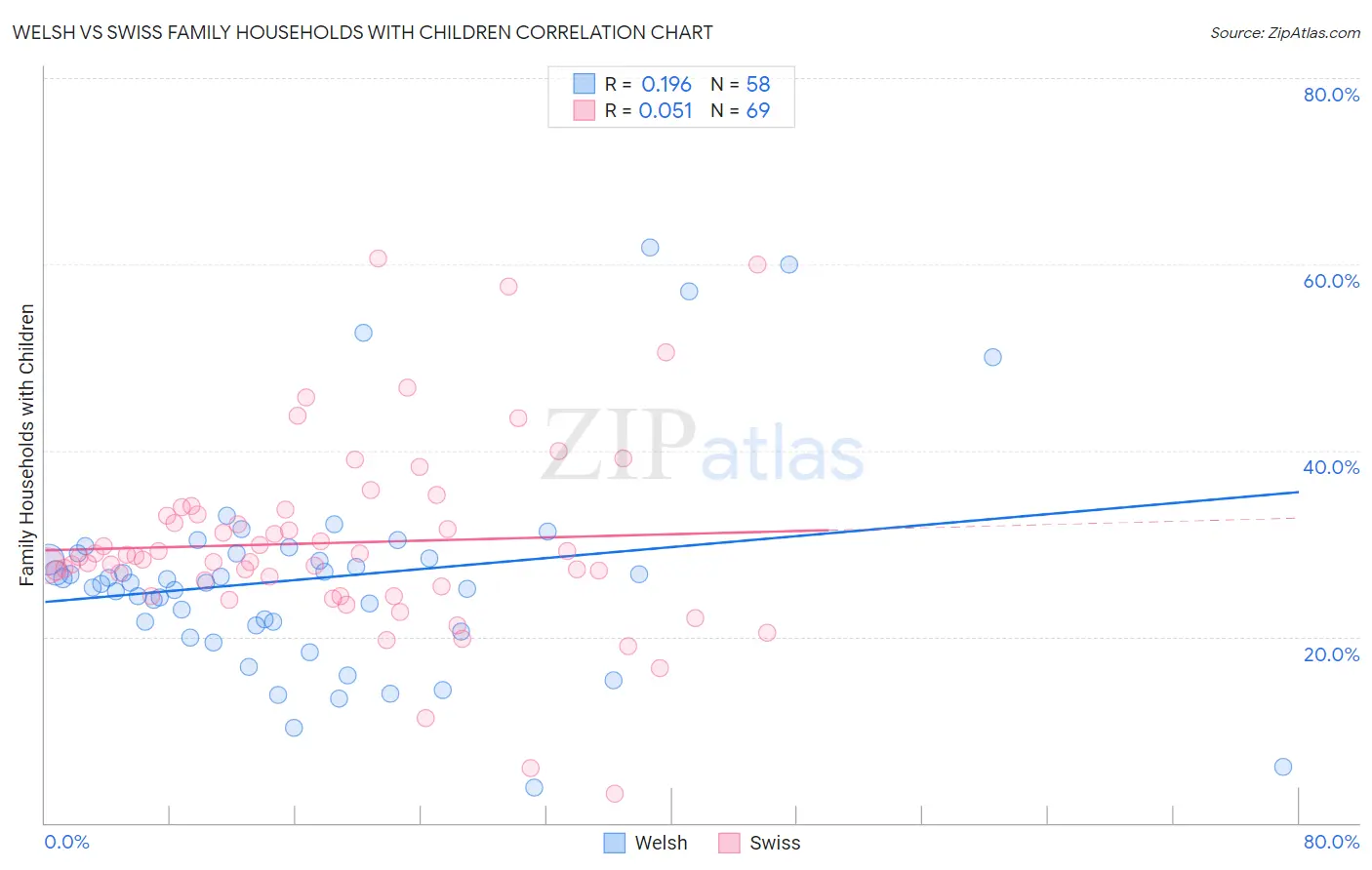 Welsh vs Swiss Family Households with Children