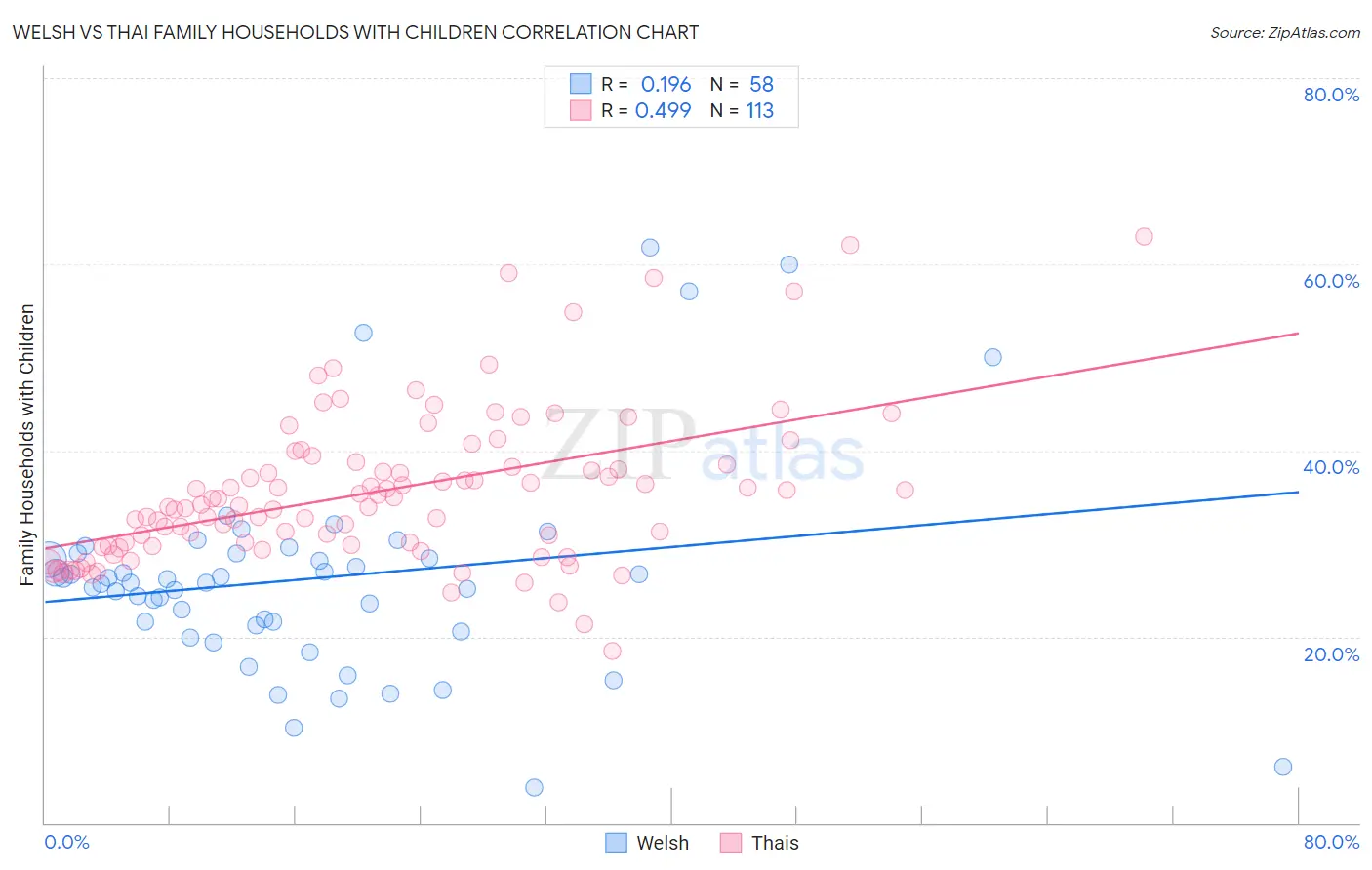 Welsh vs Thai Family Households with Children