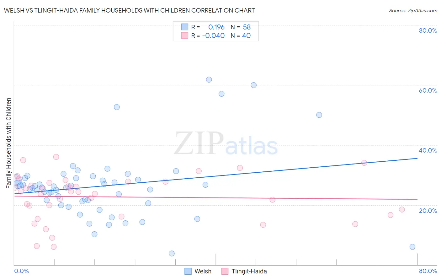 Welsh vs Tlingit-Haida Family Households with Children