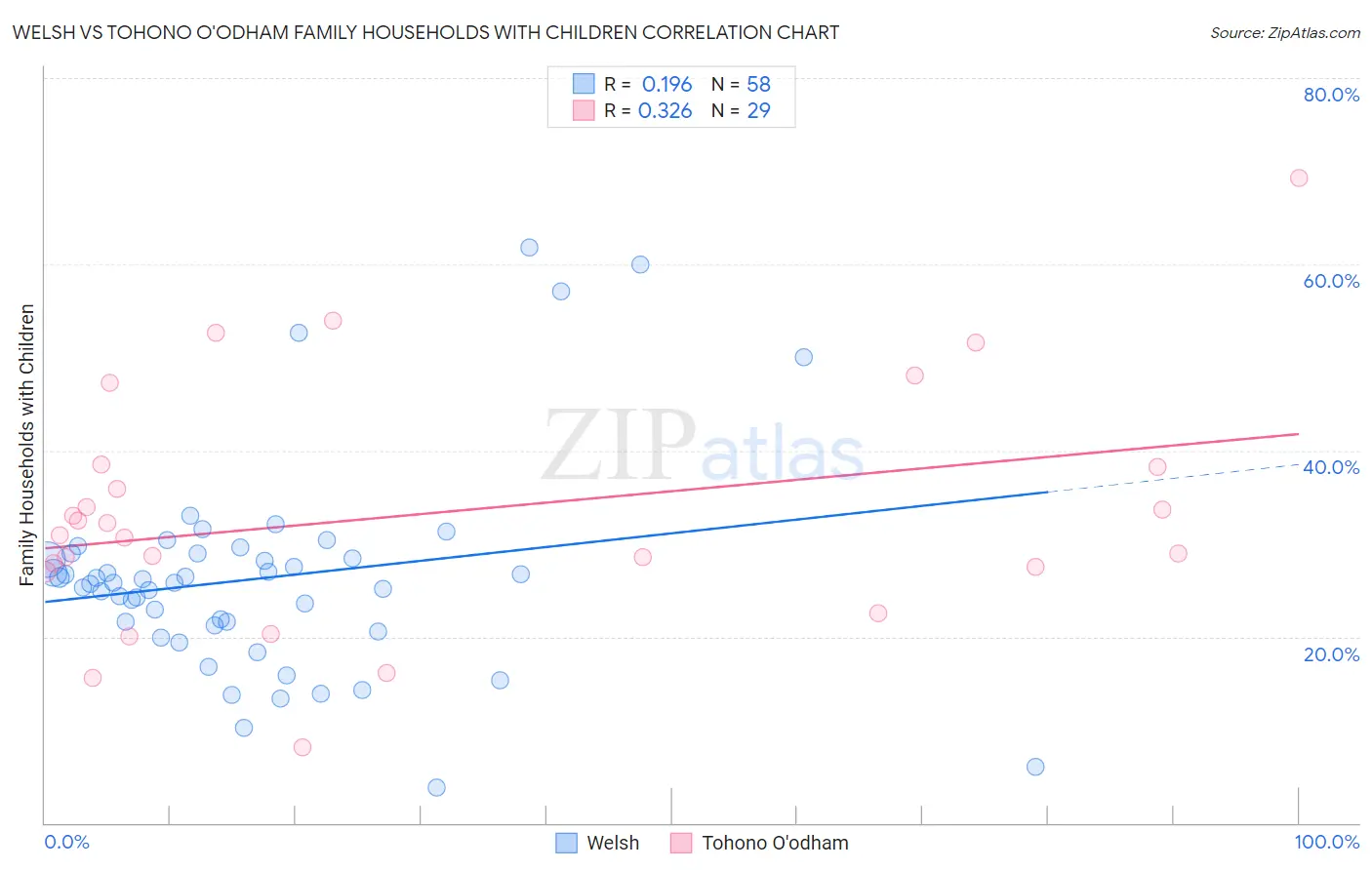 Welsh vs Tohono O'odham Family Households with Children