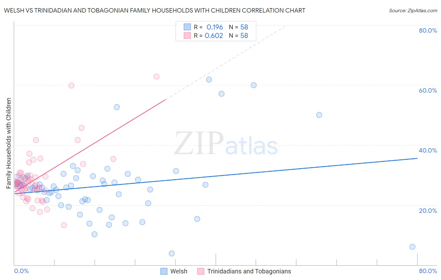 Welsh vs Trinidadian and Tobagonian Family Households with Children