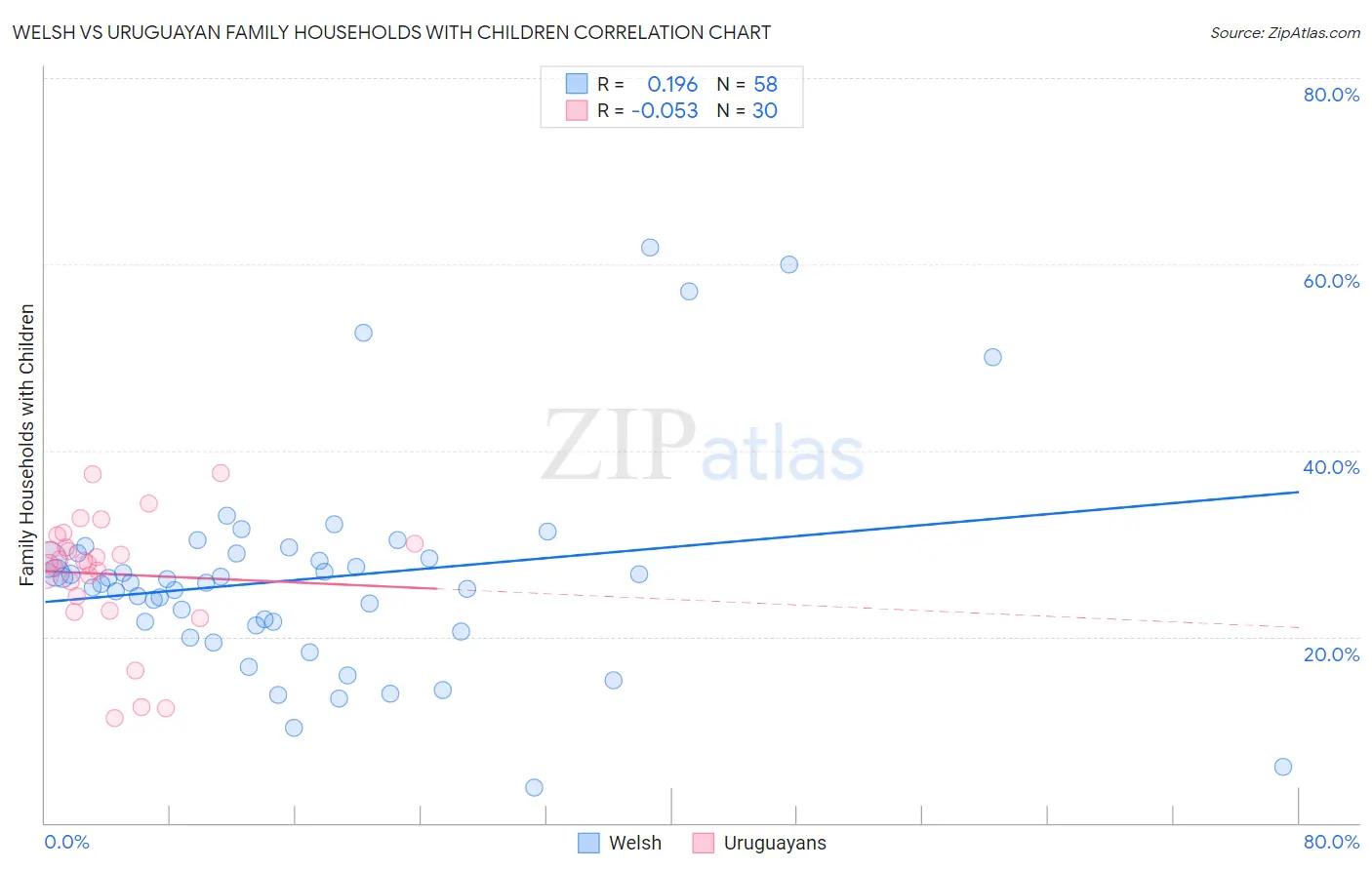 Welsh vs Uruguayan Family Households with Children