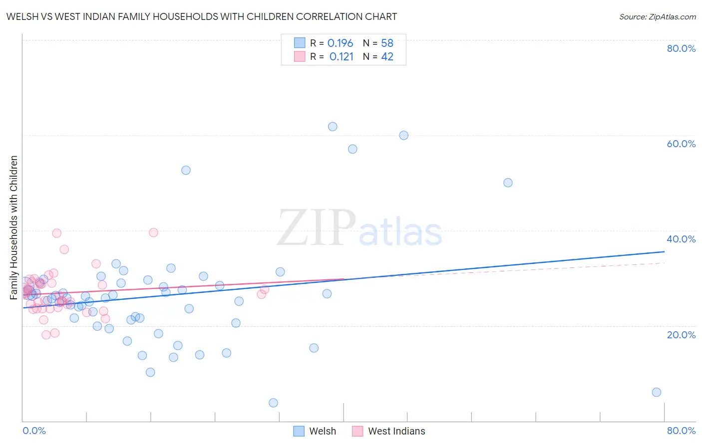 Welsh vs West Indian Family Households with Children