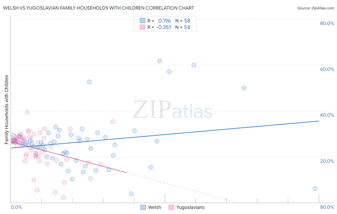 Welsh vs Yugoslavian Family Households with Children