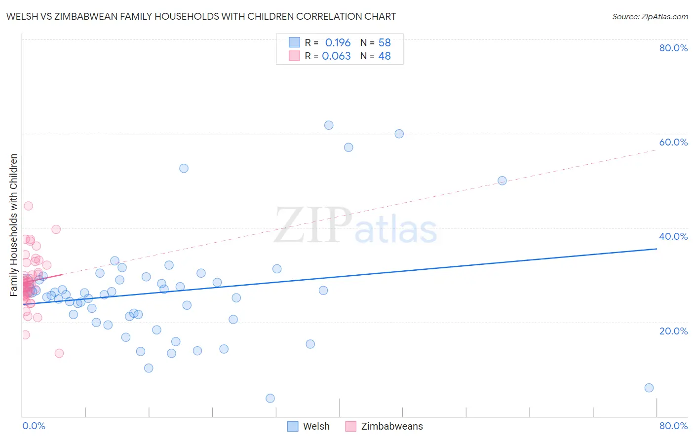 Welsh vs Zimbabwean Family Households with Children