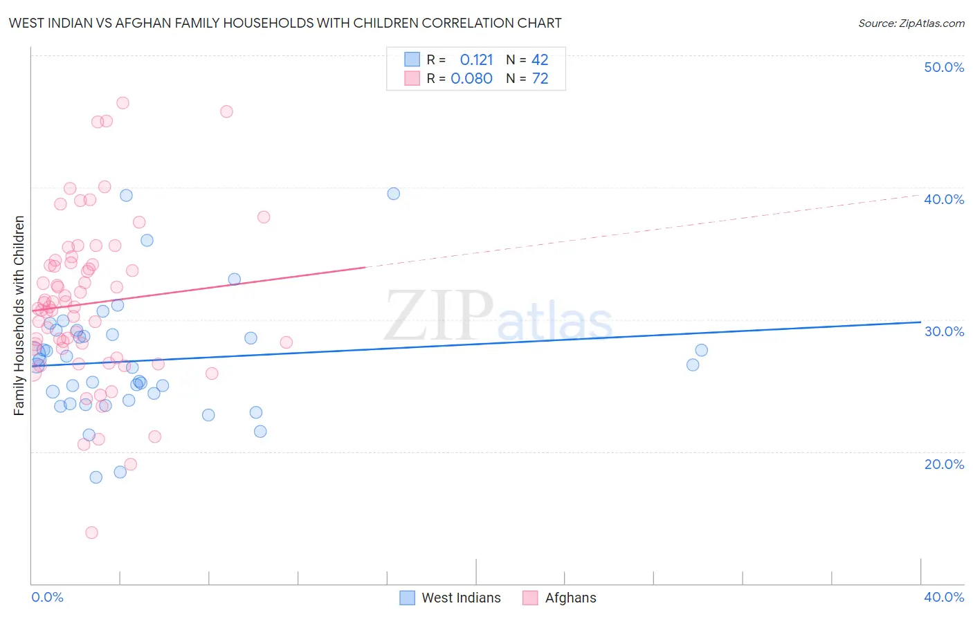 West Indian vs Afghan Family Households with Children