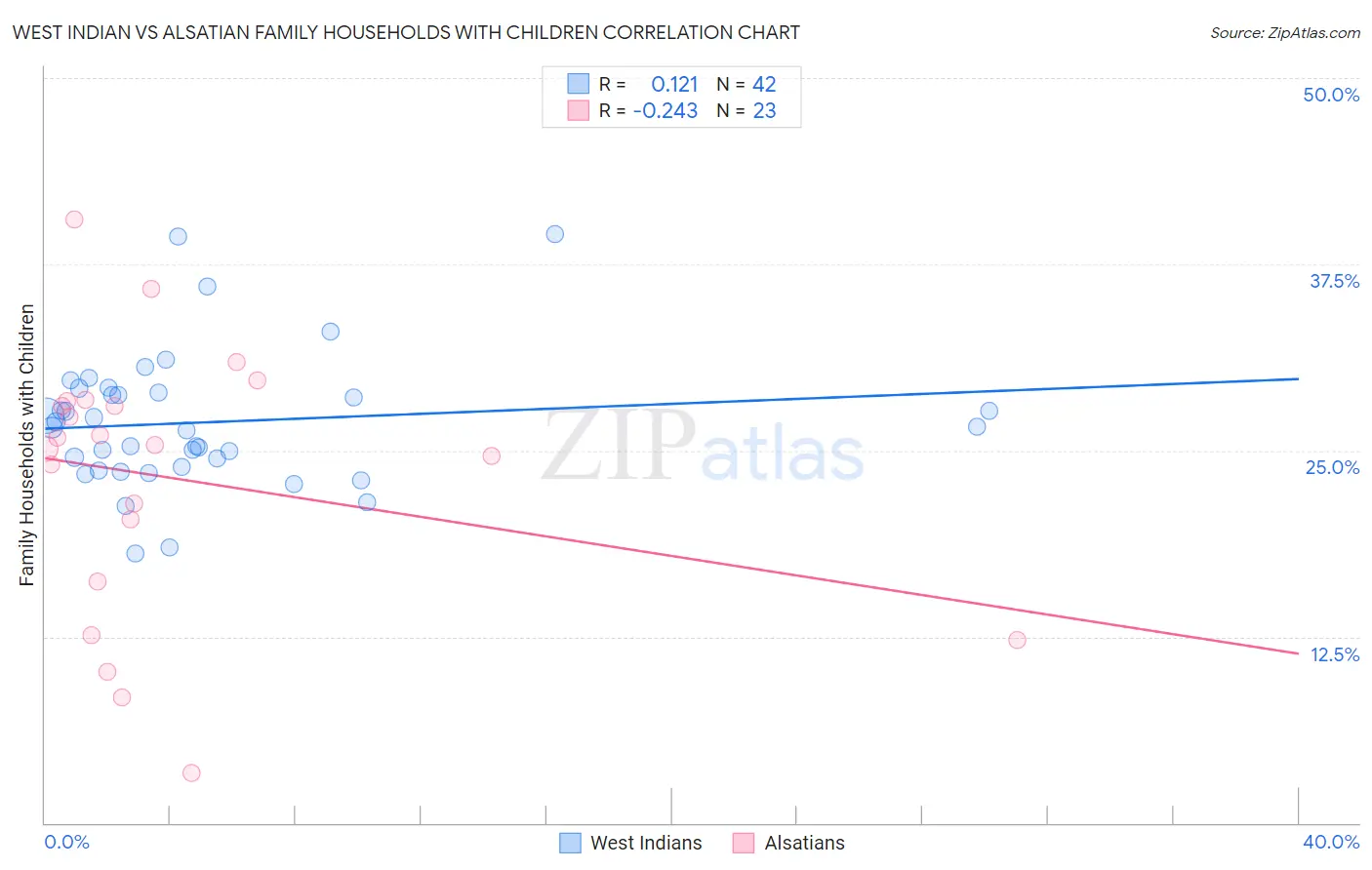 West Indian vs Alsatian Family Households with Children