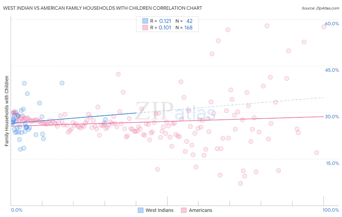 West Indian vs American Family Households with Children