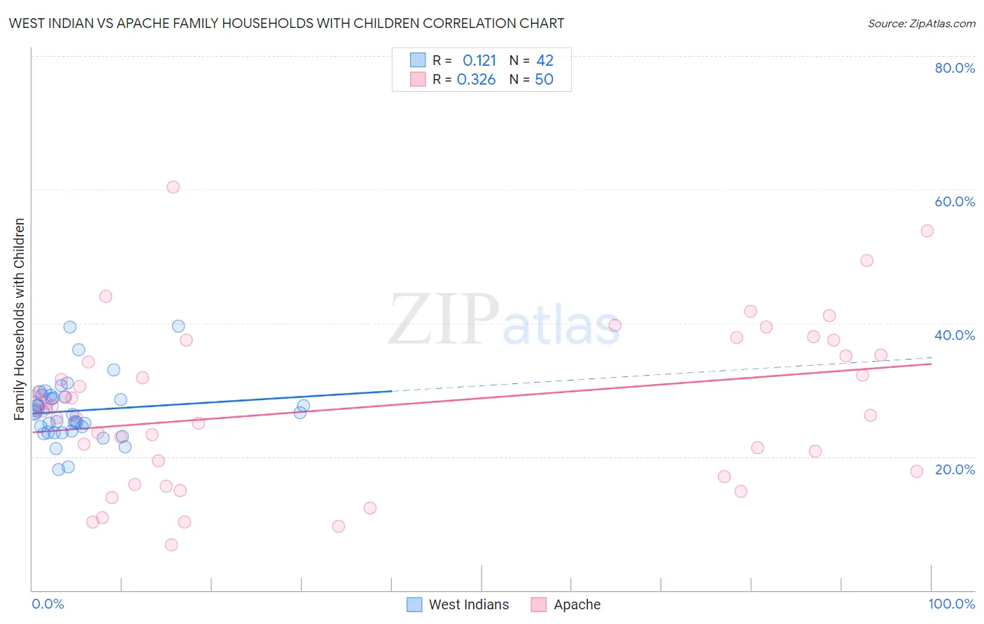 West Indian vs Apache Family Households with Children