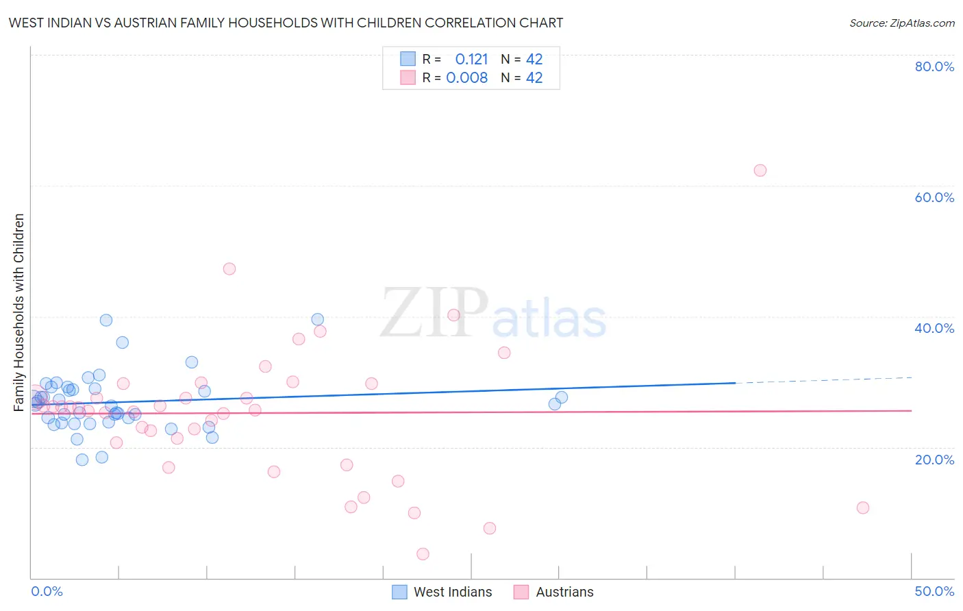 West Indian vs Austrian Family Households with Children