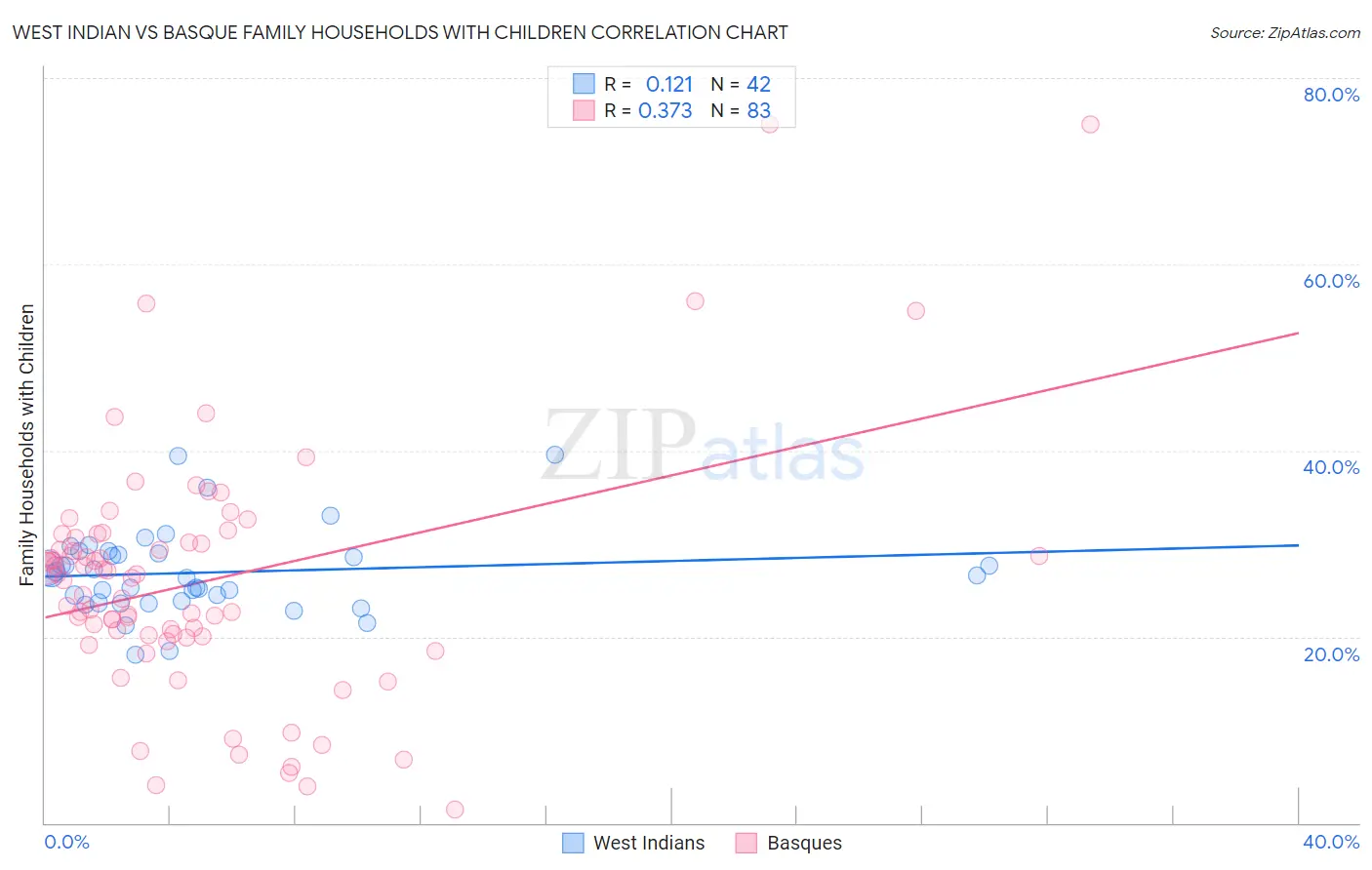 West Indian vs Basque Family Households with Children