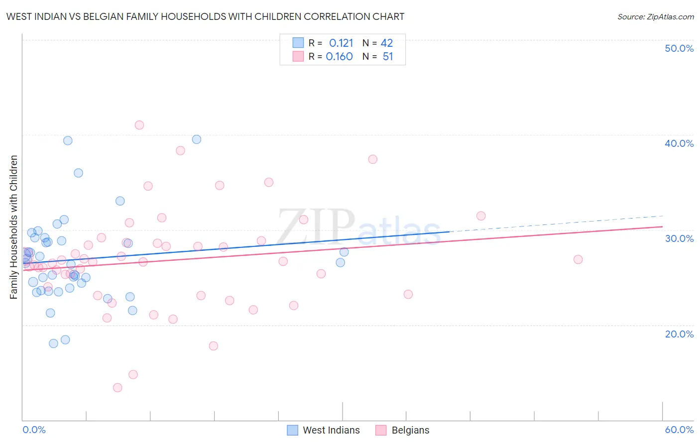 West Indian vs Belgian Family Households with Children