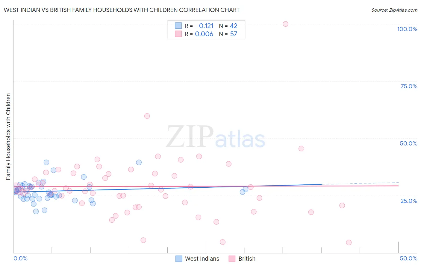 West Indian vs British Family Households with Children