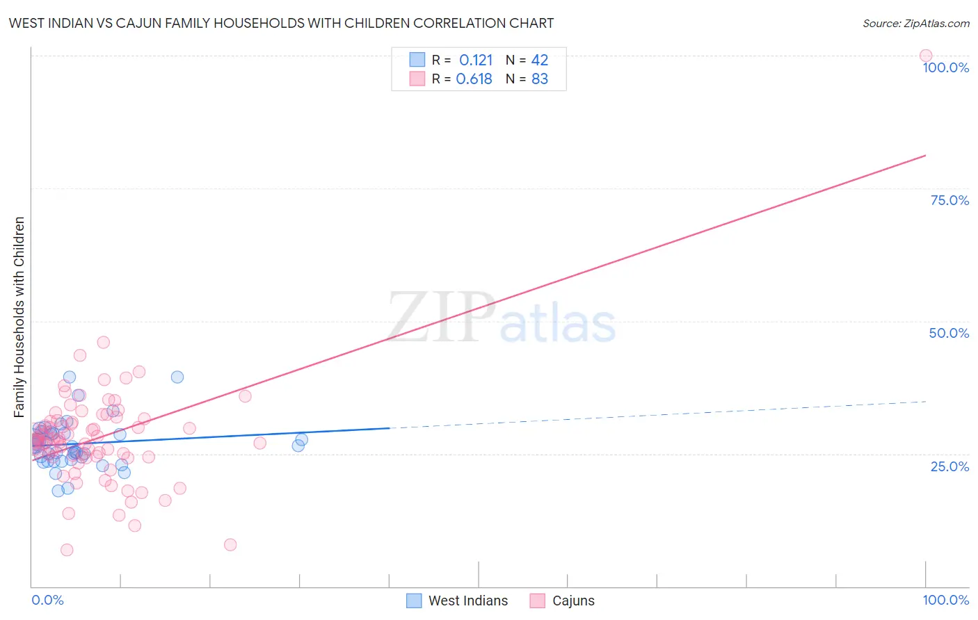 West Indian vs Cajun Family Households with Children