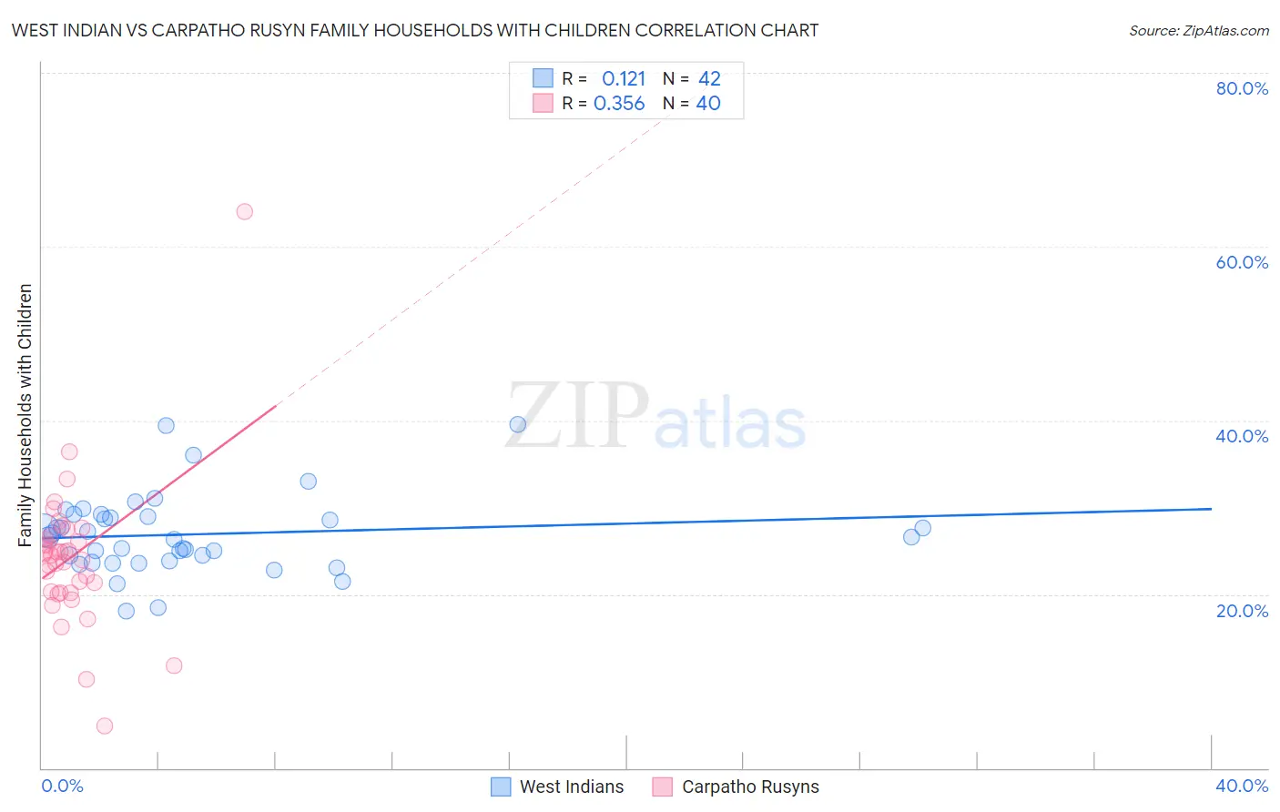 West Indian vs Carpatho Rusyn Family Households with Children