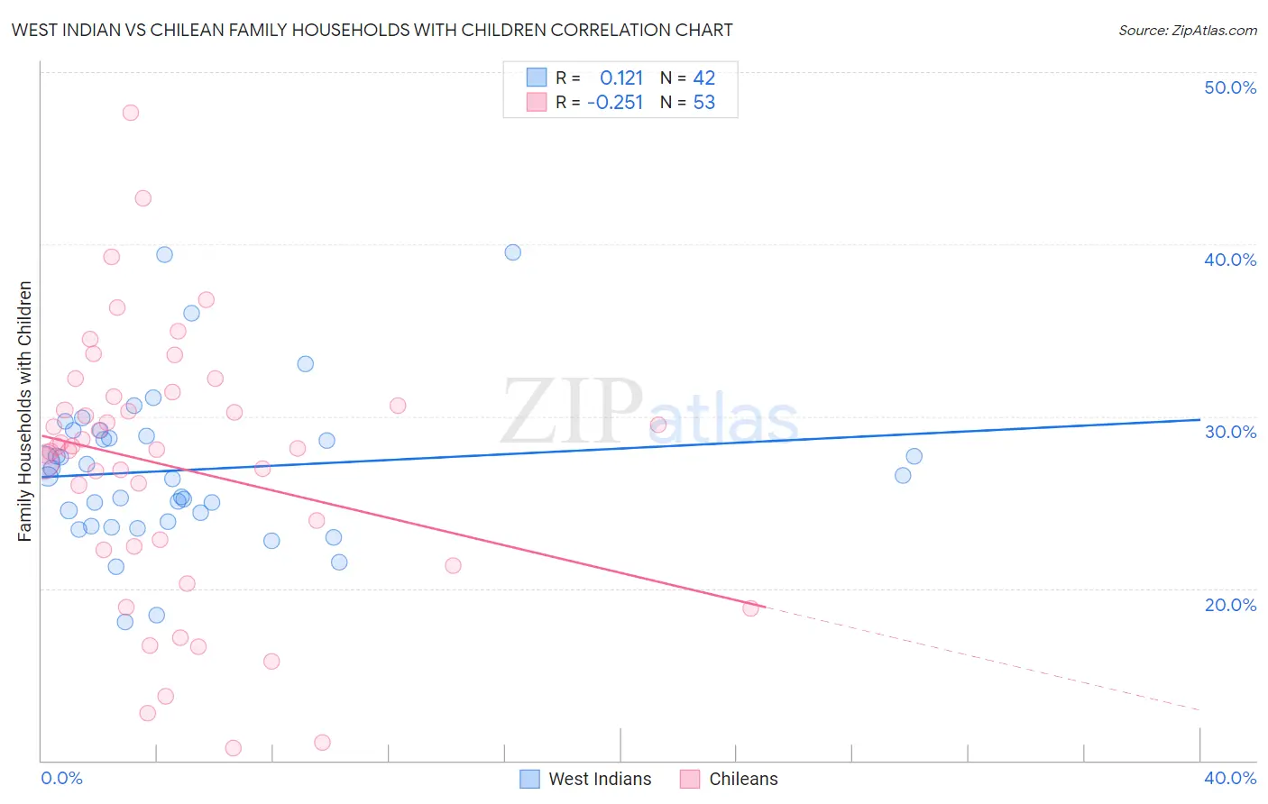 West Indian vs Chilean Family Households with Children