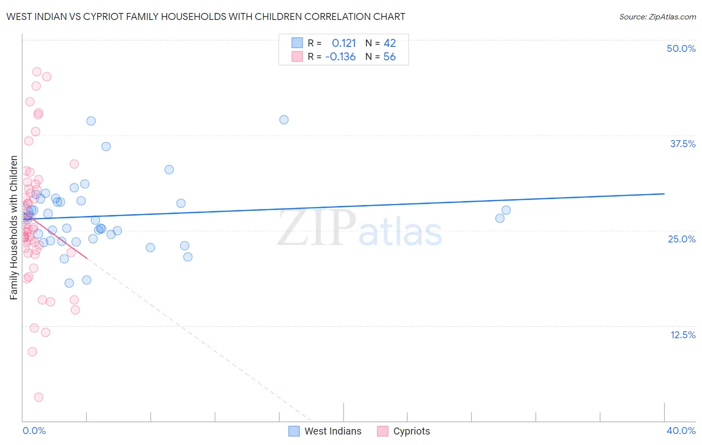 West Indian vs Cypriot Family Households with Children