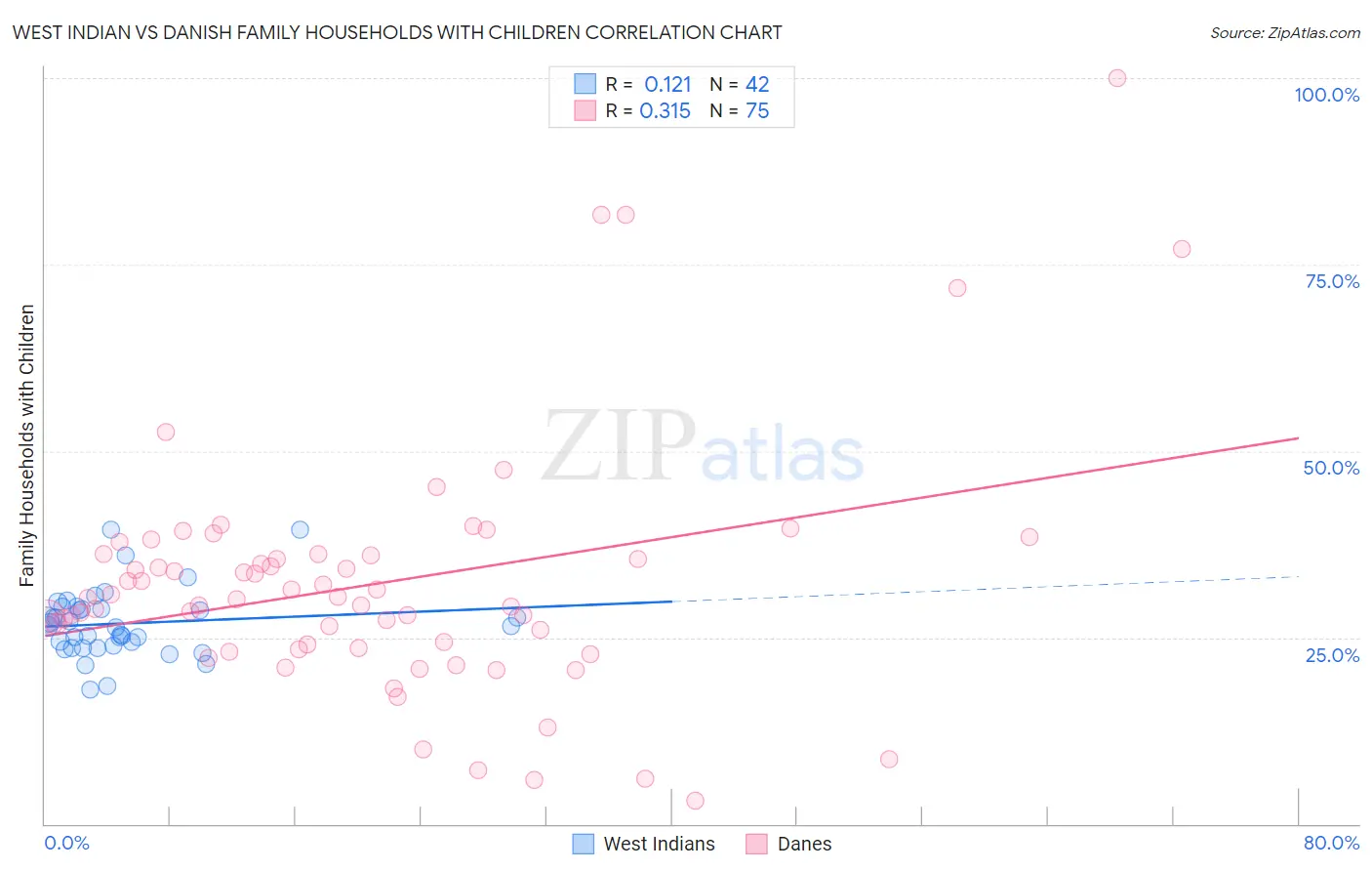 West Indian vs Danish Family Households with Children
