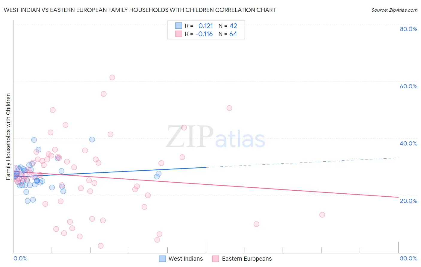 West Indian vs Eastern European Family Households with Children