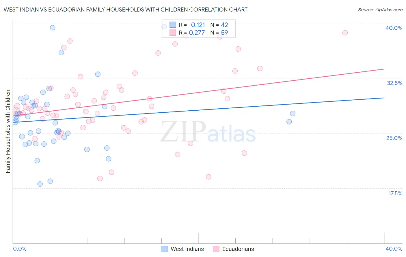 West Indian vs Ecuadorian Family Households with Children