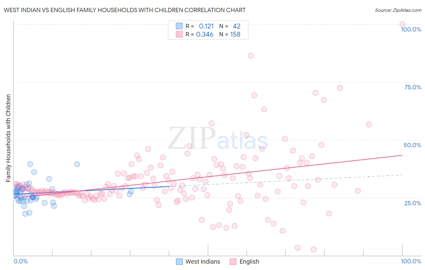 West Indian vs English Family Households with Children