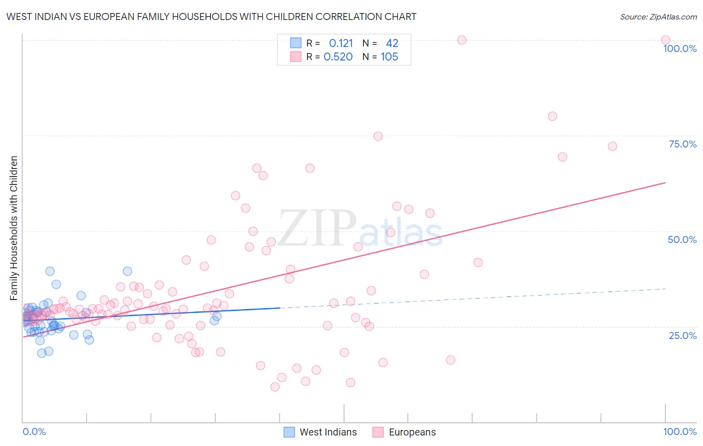 West Indian vs European Family Households with Children