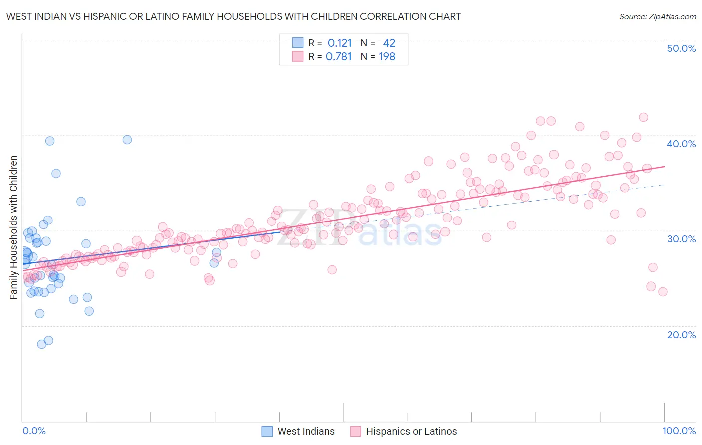 West Indian vs Hispanic or Latino Family Households with Children