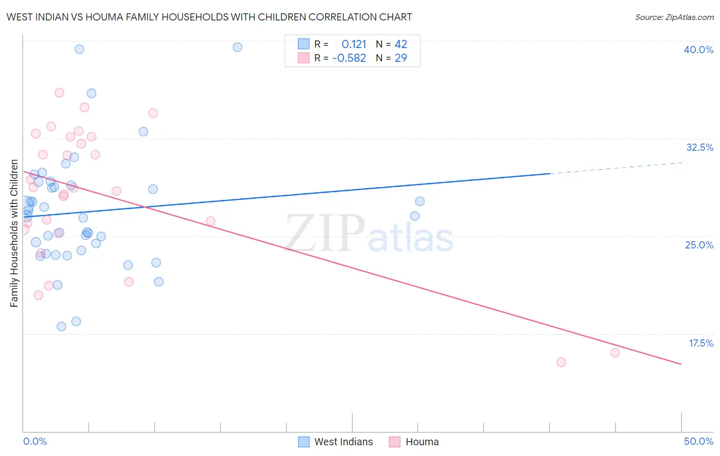 West Indian vs Houma Family Households with Children