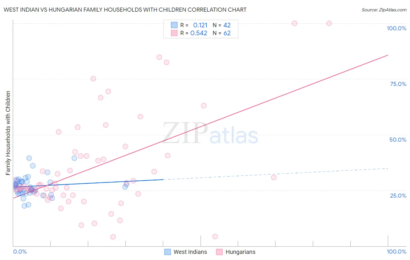 West Indian vs Hungarian Family Households with Children