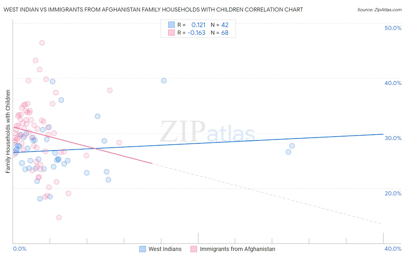 West Indian vs Immigrants from Afghanistan Family Households with Children