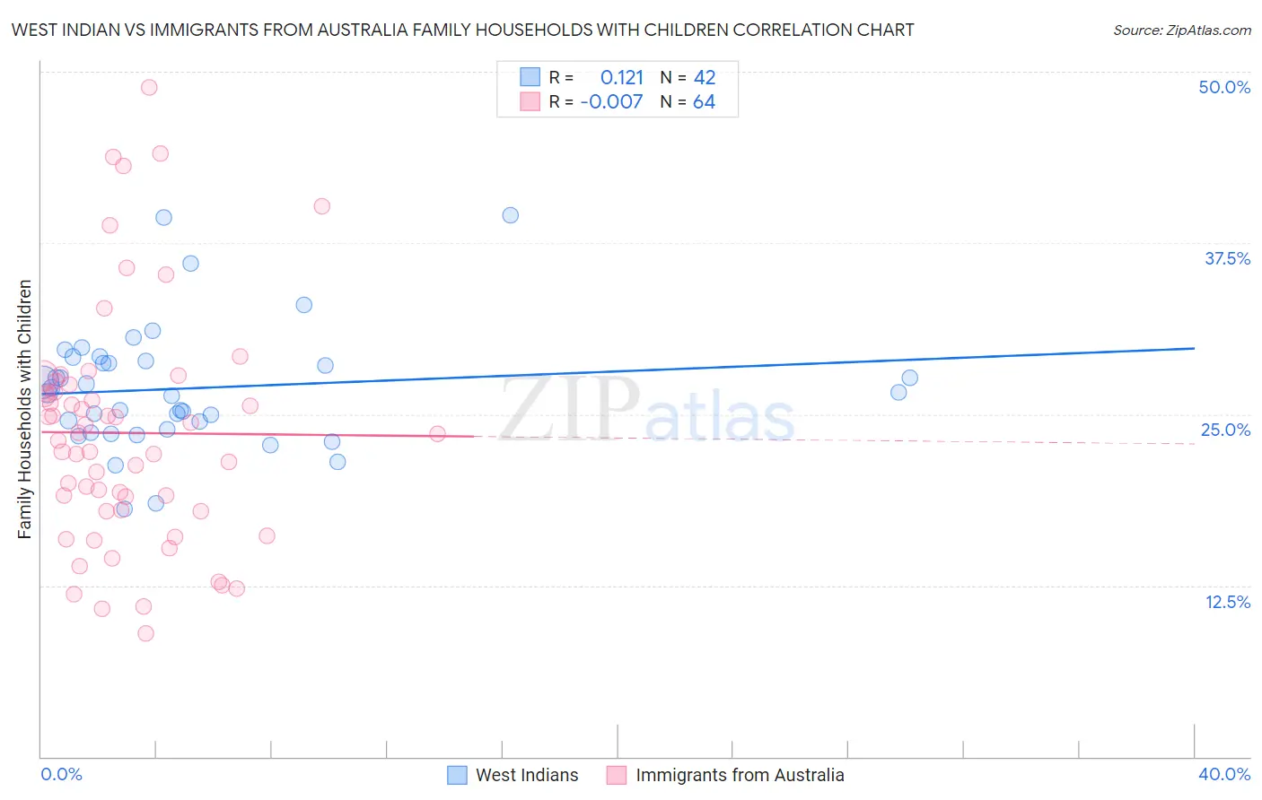 West Indian vs Immigrants from Australia Family Households with Children