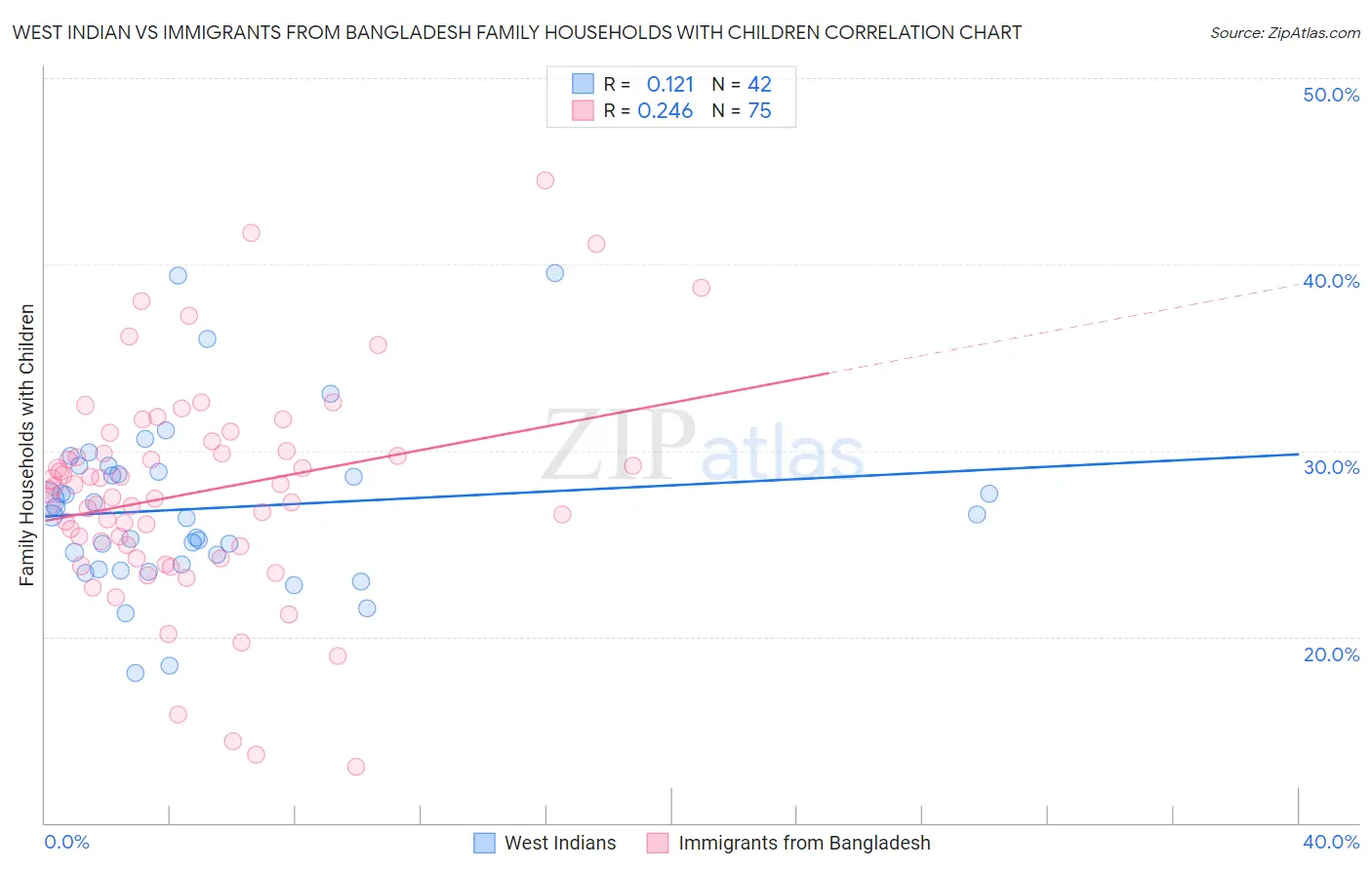 West Indian vs Immigrants from Bangladesh Family Households with Children