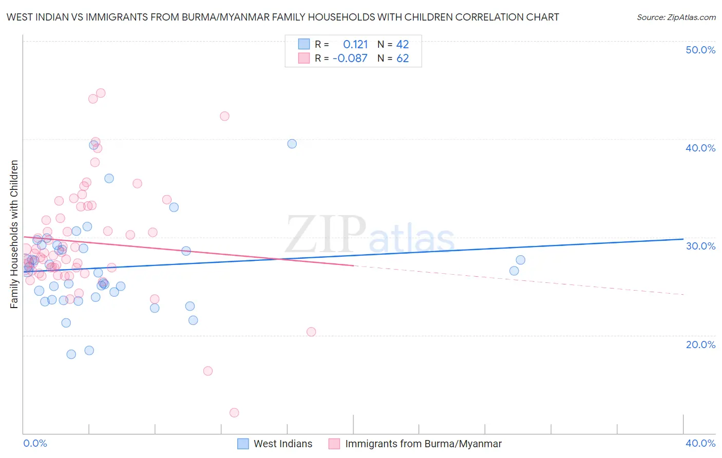 West Indian vs Immigrants from Burma/Myanmar Family Households with Children