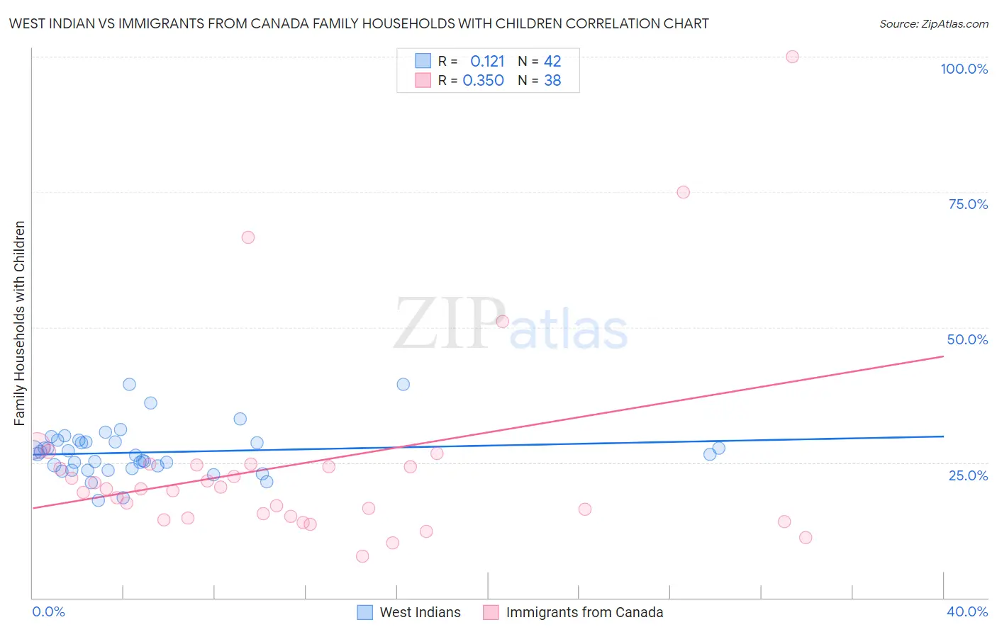 West Indian vs Immigrants from Canada Family Households with Children