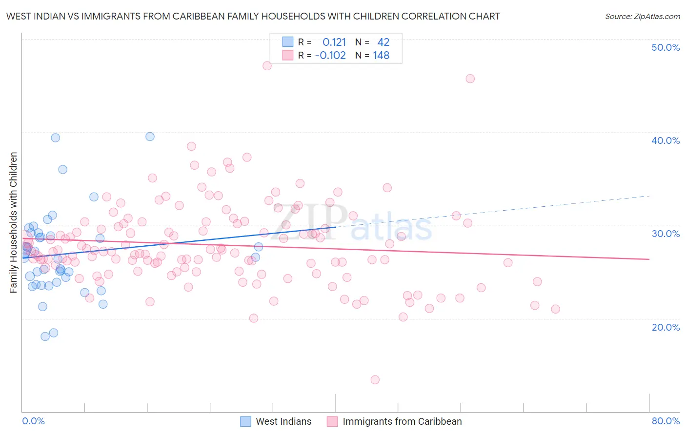 West Indian vs Immigrants from Caribbean Family Households with Children