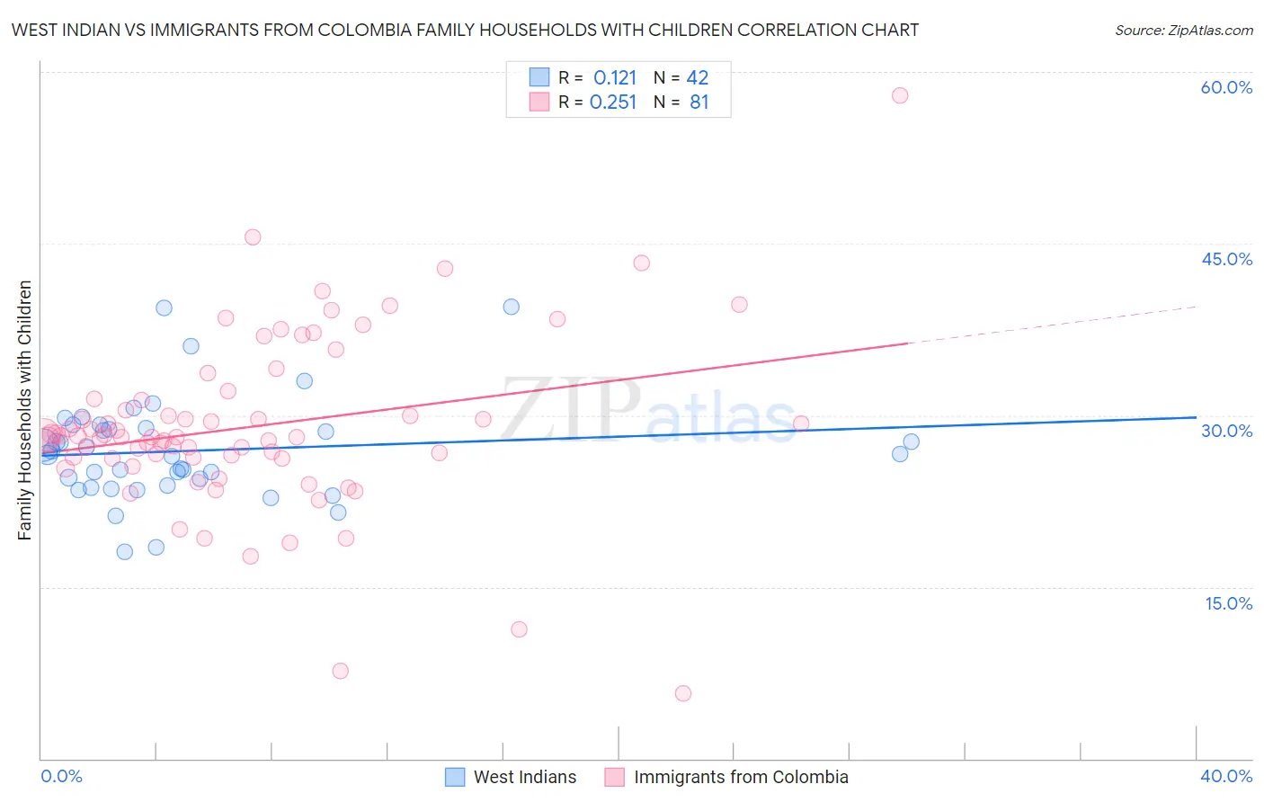 West Indian vs Immigrants from Colombia Family Households with Children