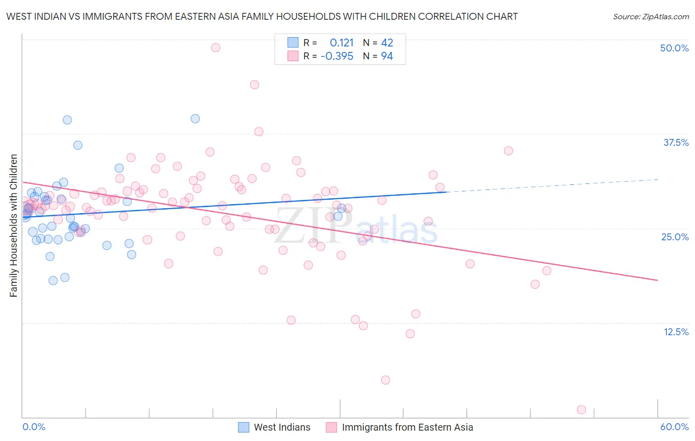 West Indian vs Immigrants from Eastern Asia Family Households with Children