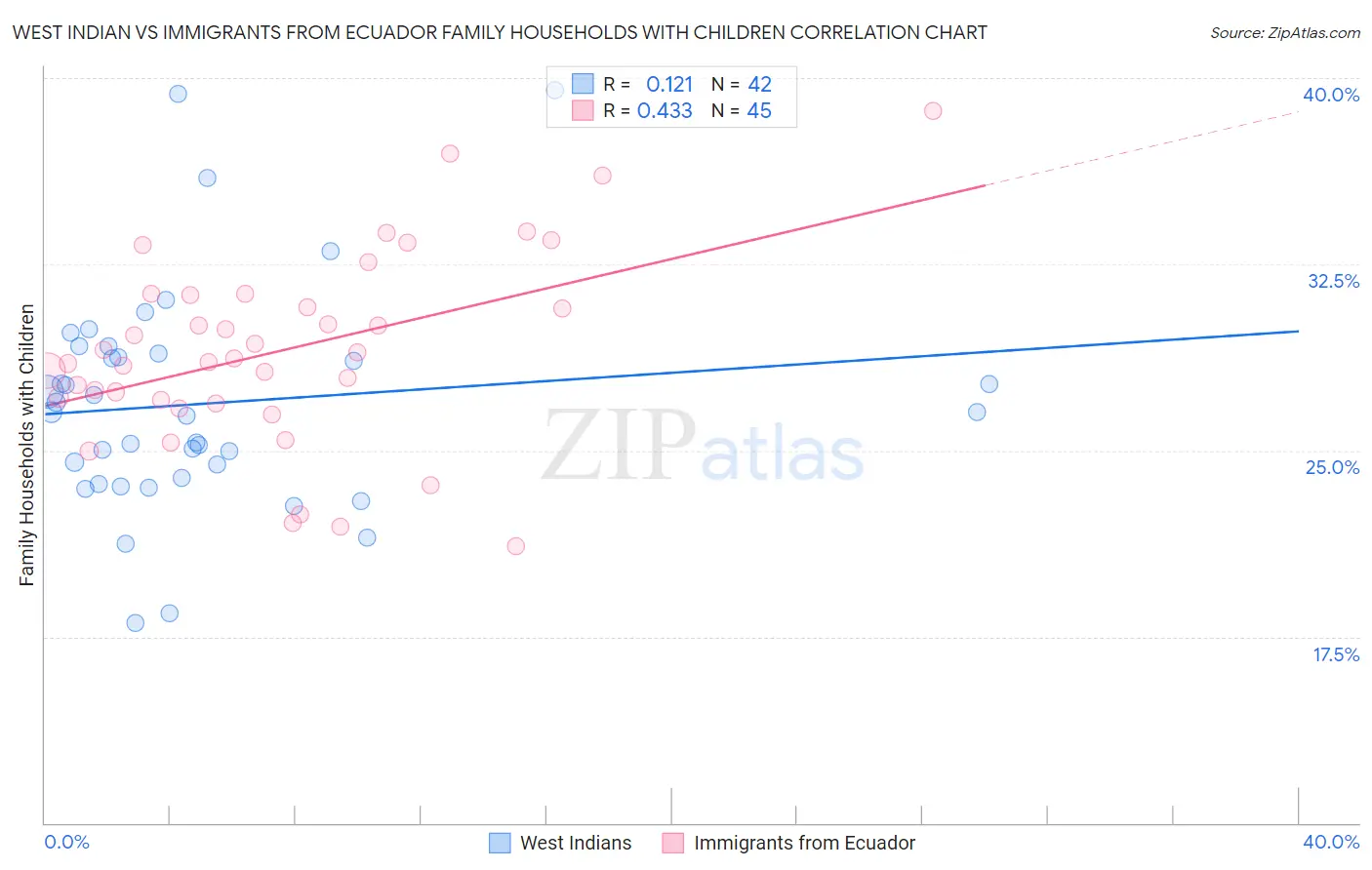 West Indian vs Immigrants from Ecuador Family Households with Children
