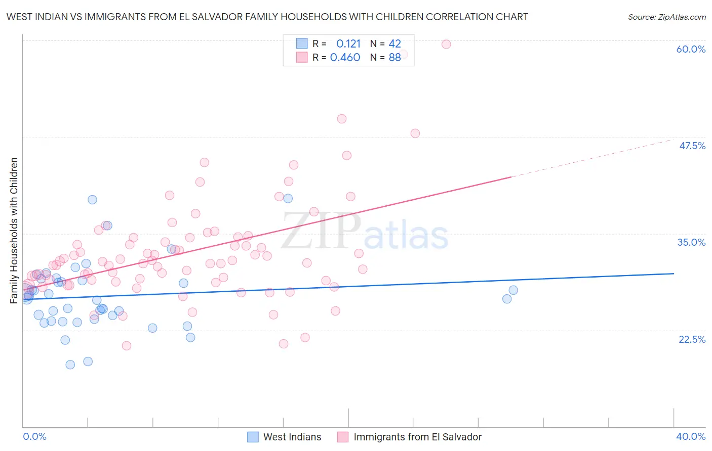 West Indian vs Immigrants from El Salvador Family Households with Children