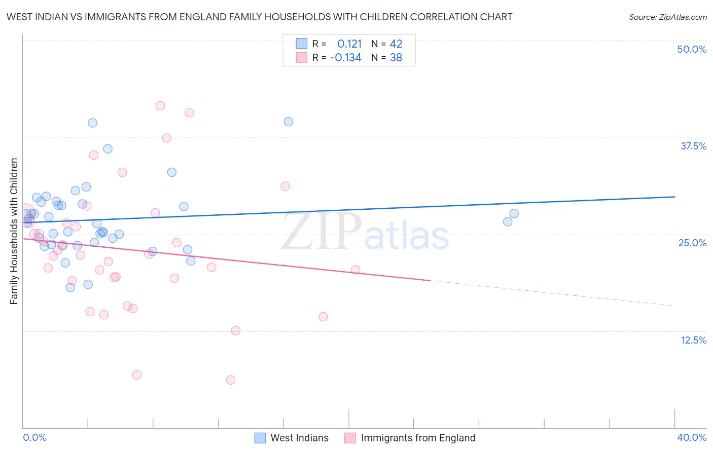 West Indian vs Immigrants from England Family Households with Children