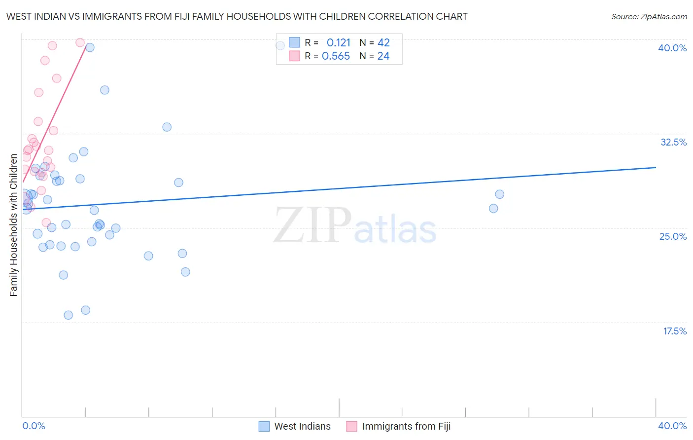 West Indian vs Immigrants from Fiji Family Households with Children