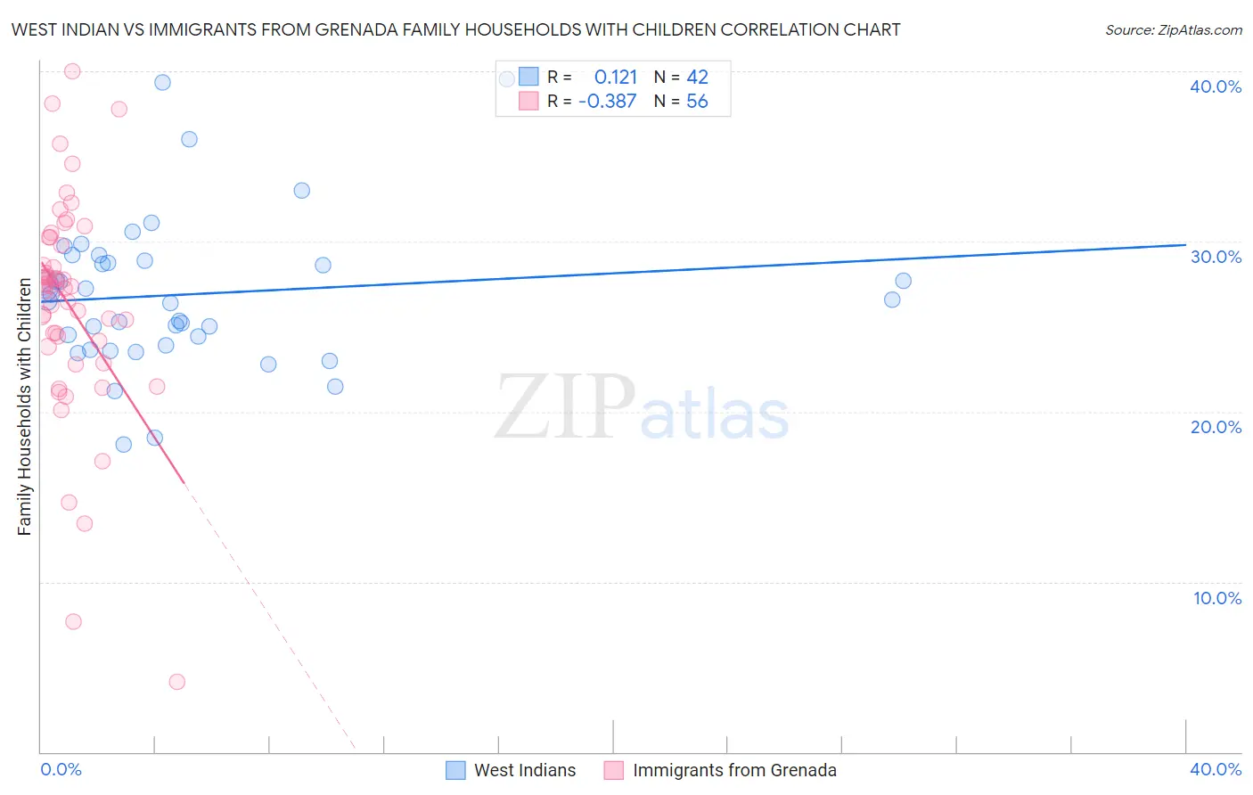West Indian vs Immigrants from Grenada Family Households with Children