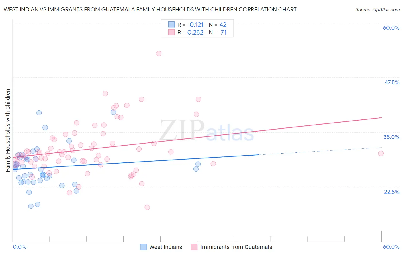 West Indian vs Immigrants from Guatemala Family Households with Children